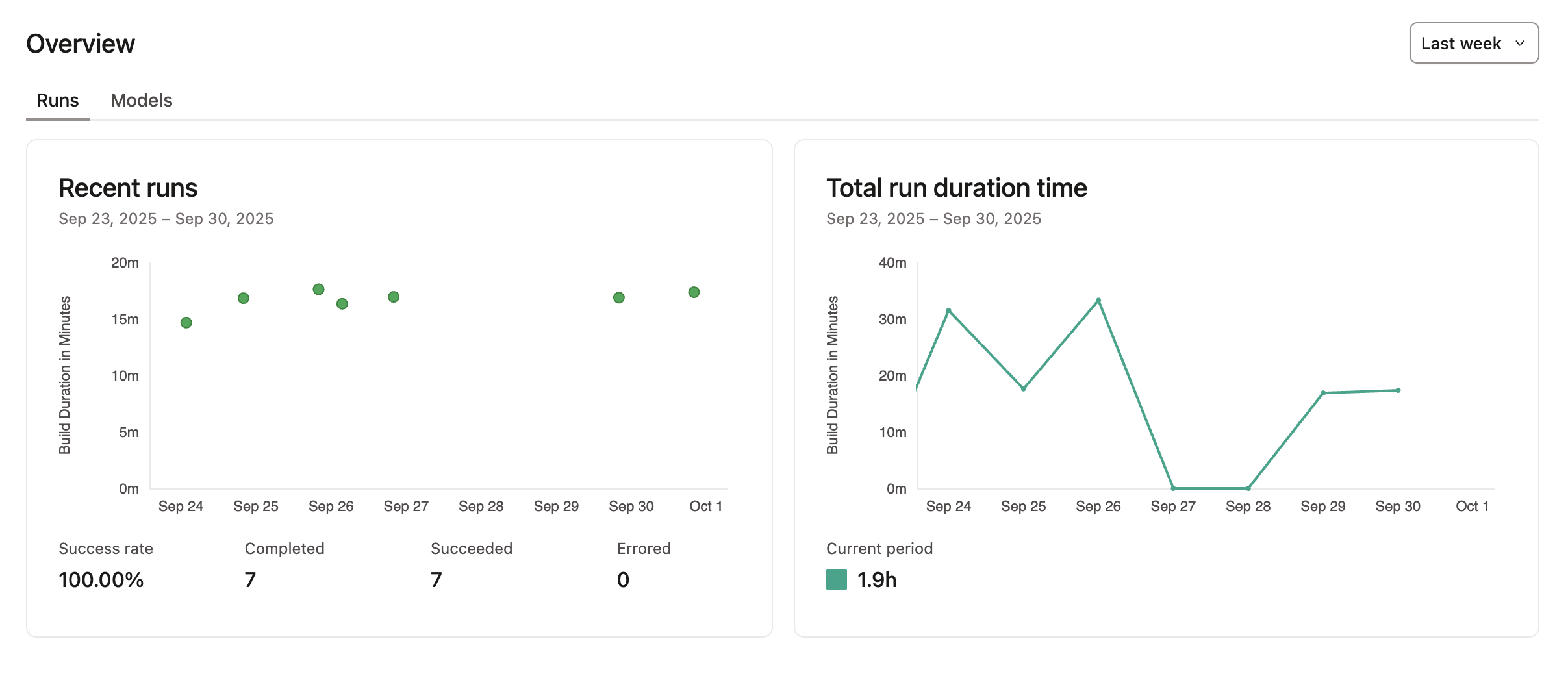 Charts for Recent runs and Total run duration time Charts for Recent runs and Total run duration time